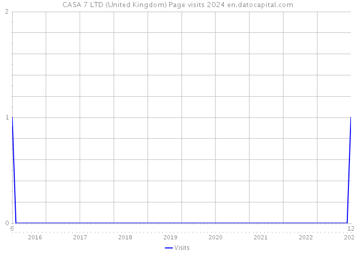 CASA 7 LTD (United Kingdom) Page visits 2024 