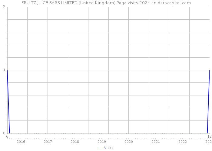 FRUITZ JUICE BARS LIMITED (United Kingdom) Page visits 2024 