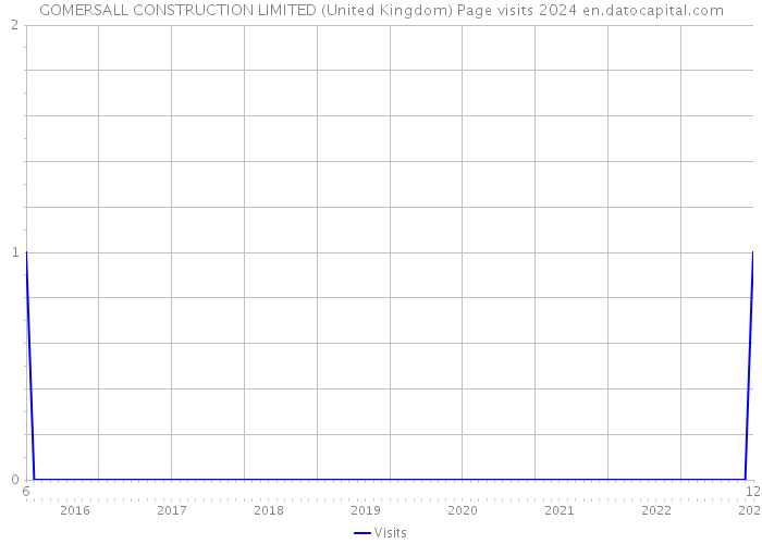 GOMERSALL CONSTRUCTION LIMITED (United Kingdom) Page visits 2024 