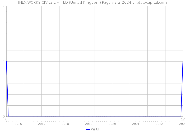 INEX WORKS CIVILS LIMITED (United Kingdom) Page visits 2024 