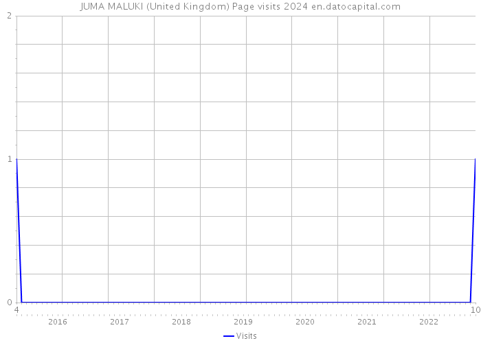 JUMA MALUKI (United Kingdom) Page visits 2024 