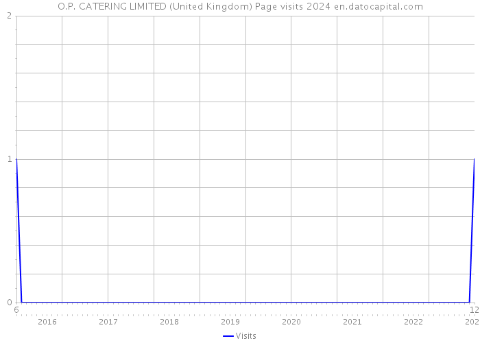 O.P. CATERING LIMITED (United Kingdom) Page visits 2024 