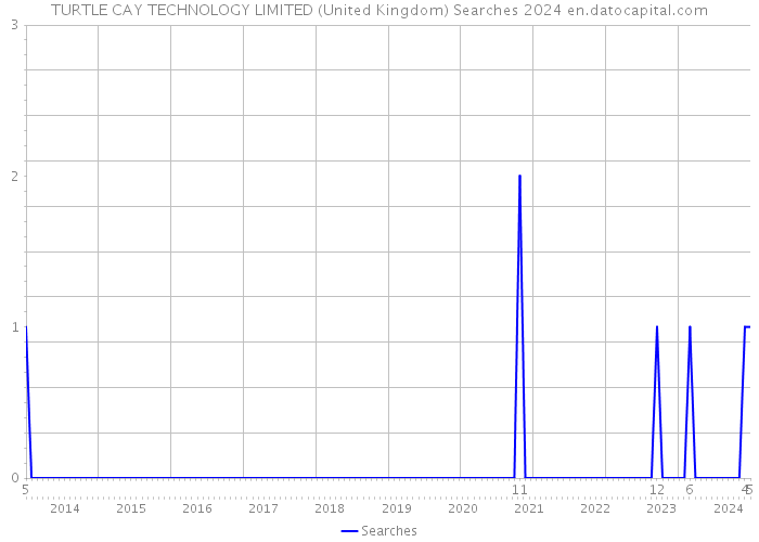 TURTLE CAY TECHNOLOGY LIMITED (United Kingdom) Searches 2024 