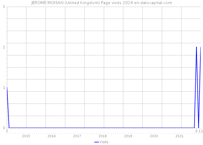 JEROME MOISAN (United Kingdom) Page visits 2024 