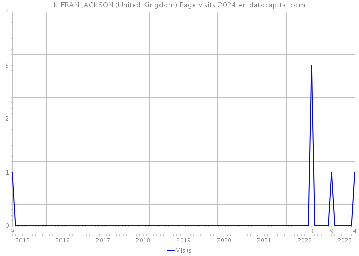 KIERAN JACKSON (United Kingdom) Page visits 2024 
