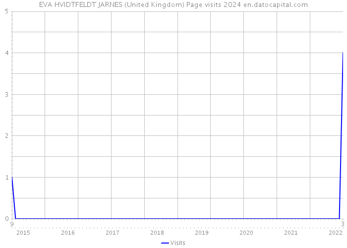 EVA HVIDTFELDT JARNES (United Kingdom) Page visits 2024 