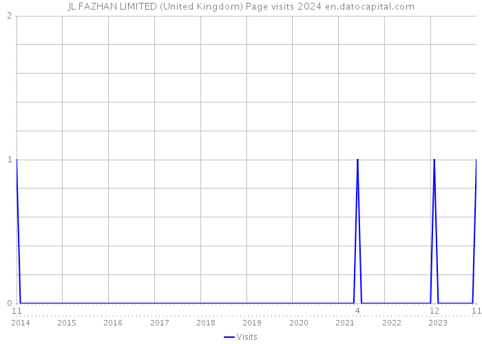 JL FAZHAN LIMITED (United Kingdom) Page visits 2024 