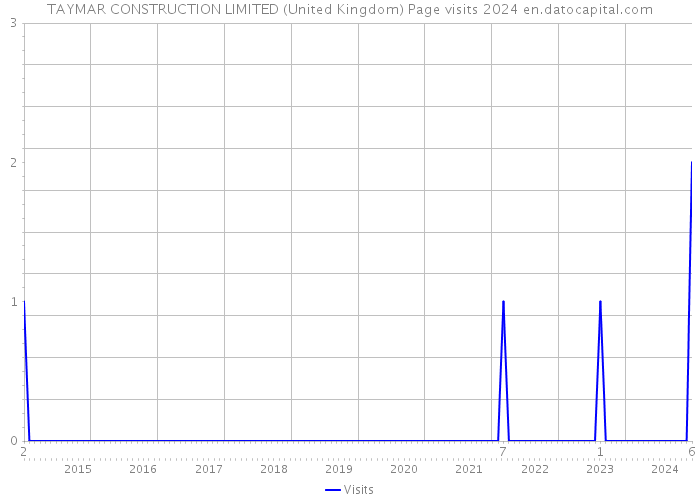 TAYMAR CONSTRUCTION LIMITED (United Kingdom) Page visits 2024 