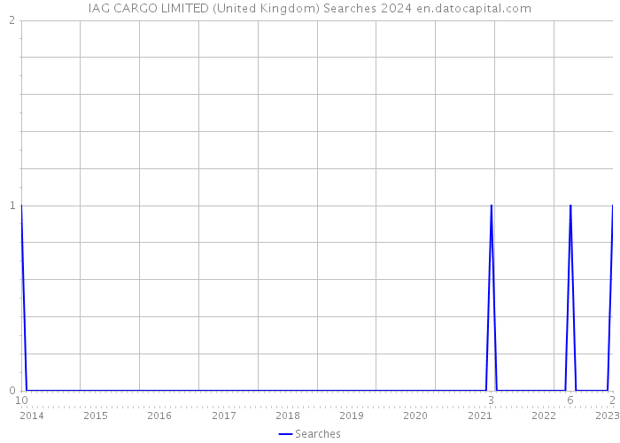 IAG CARGO LIMITED (United Kingdom) Searches 2024 