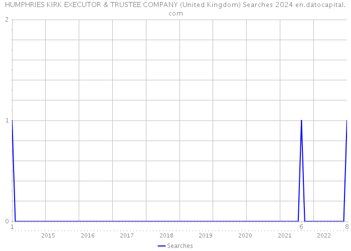 HUMPHRIES KIRK EXECUTOR & TRUSTEE COMPANY (United Kingdom) Searches 2024 