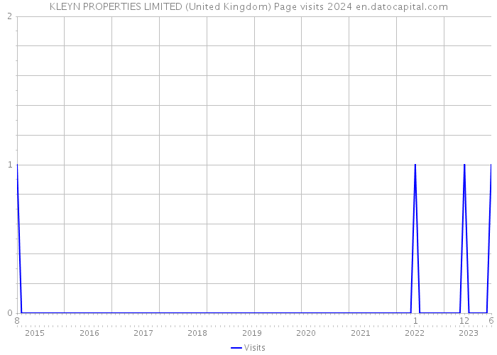 KLEYN PROPERTIES LIMITED (United Kingdom) Page visits 2024 