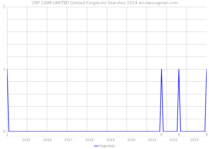 CRP 1998 LIMITED (United Kingdom) Searches 2024 