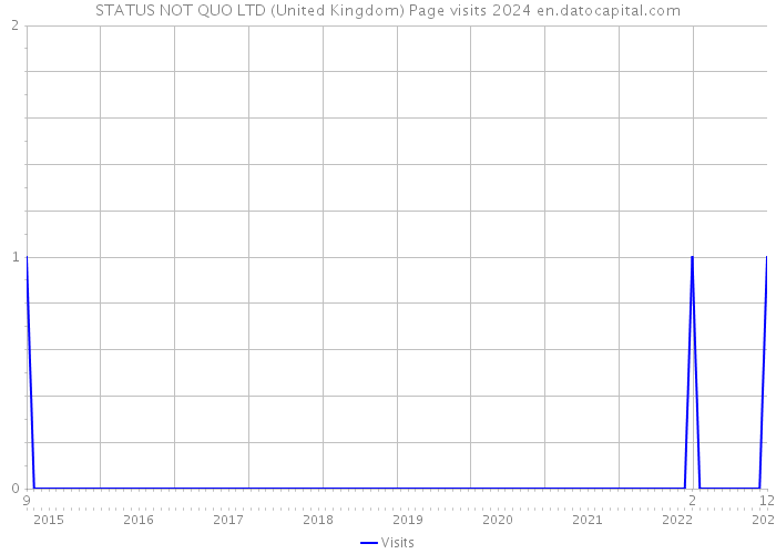 STATUS NOT QUO LTD (United Kingdom) Page visits 2024 