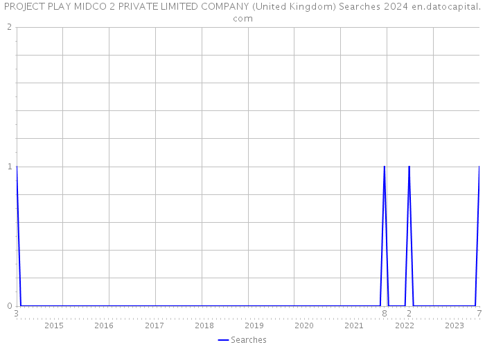 PROJECT PLAY MIDCO 2 PRIVATE LIMITED COMPANY (United Kingdom) Searches 2024 