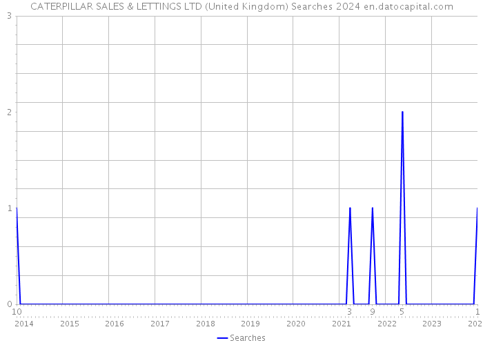 CATERPILLAR SALES & LETTINGS LTD (United Kingdom) Searches 2024 