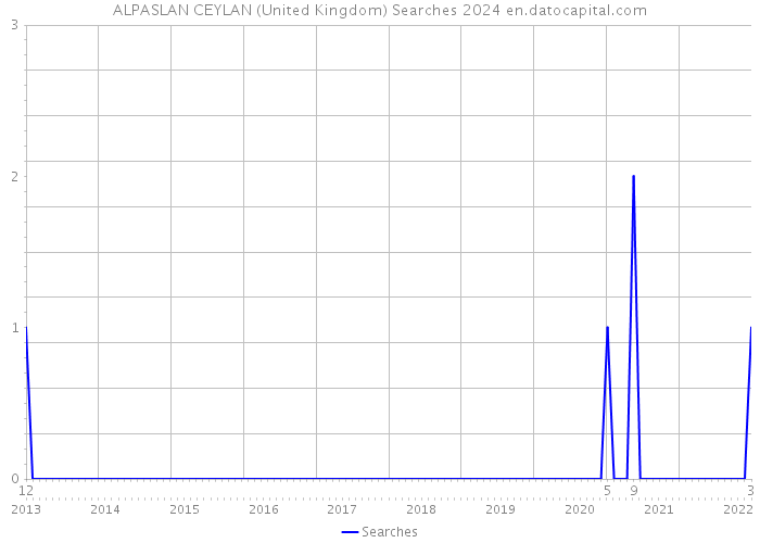 ALPASLAN CEYLAN (United Kingdom) Searches 2024 