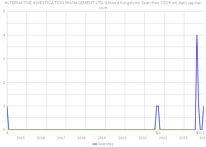 ALTERNATIVE INVESTIGATION MANAGEMENT LTD (United Kingdom) Searches 2024 