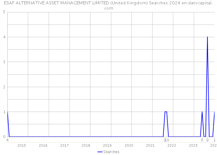 ESAF ALTERNATIVE ASSET MANAGEMENT LIMITED (United Kingdom) Searches 2024 