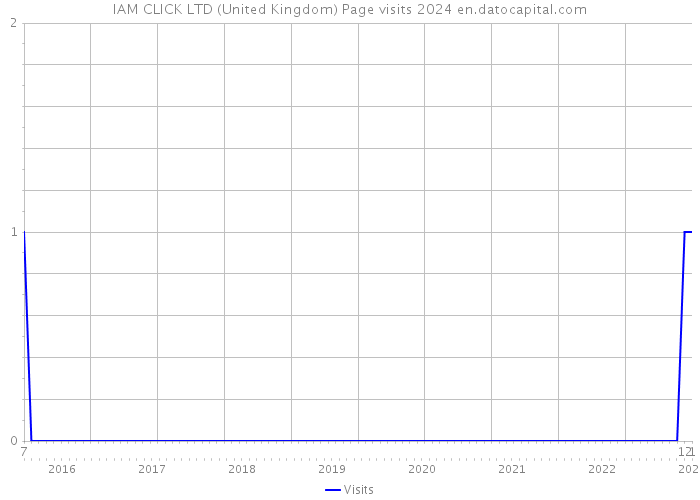 IAM CLICK LTD (United Kingdom) Page visits 2024 
