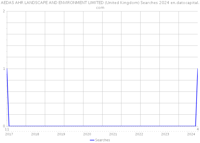 AEDAS AHR LANDSCAPE AND ENVIRONMENT LIMITED (United Kingdom) Searches 2024 