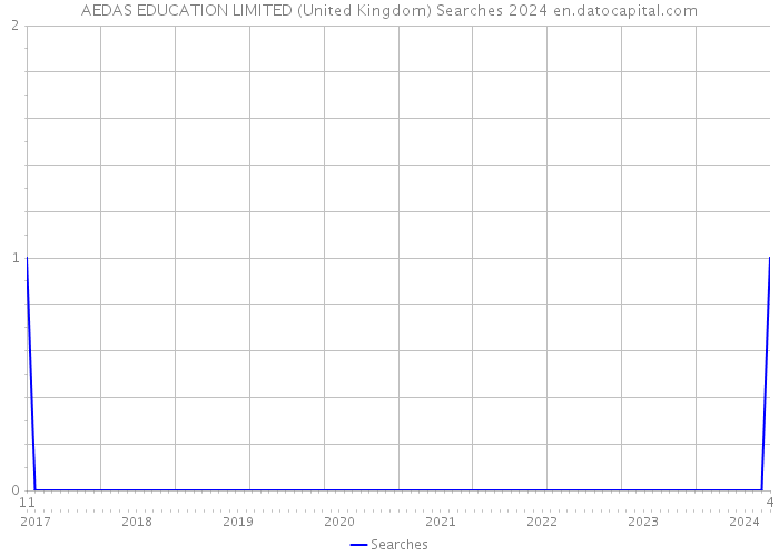 AEDAS EDUCATION LIMITED (United Kingdom) Searches 2024 