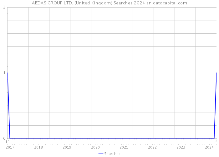 AEDAS GROUP LTD. (United Kingdom) Searches 2024 