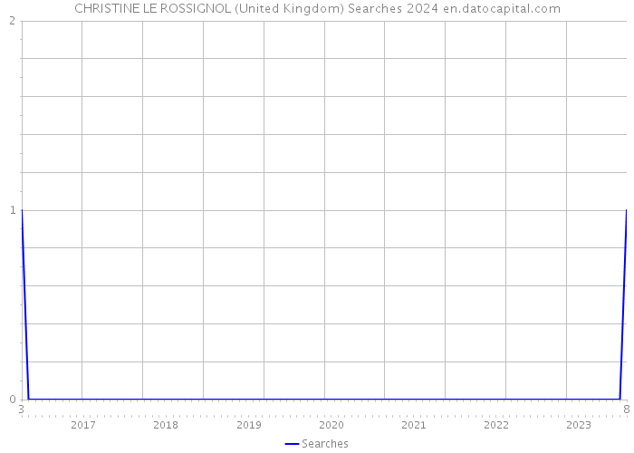 CHRISTINE LE ROSSIGNOL (United Kingdom) Searches 2024 