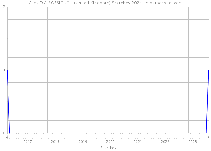 CLAUDIA ROSSIGNOLI (United Kingdom) Searches 2024 