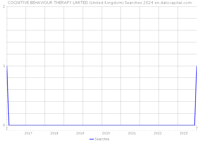 COGNITIVE BEHAVIOUR THERAPY LIMITED (United Kingdom) Searches 2024 