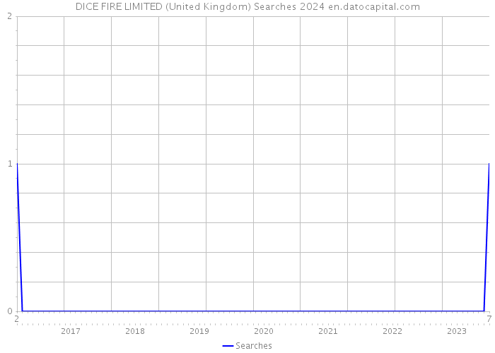 DICE FIRE LIMITED (United Kingdom) Searches 2024 