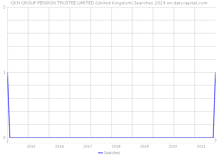 GKN GROUP PENSION TRUSTEE LIMITED (United Kingdom) Searches 2024 