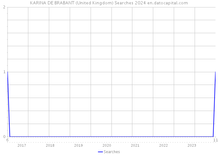 KARINA DE BRABANT (United Kingdom) Searches 2024 