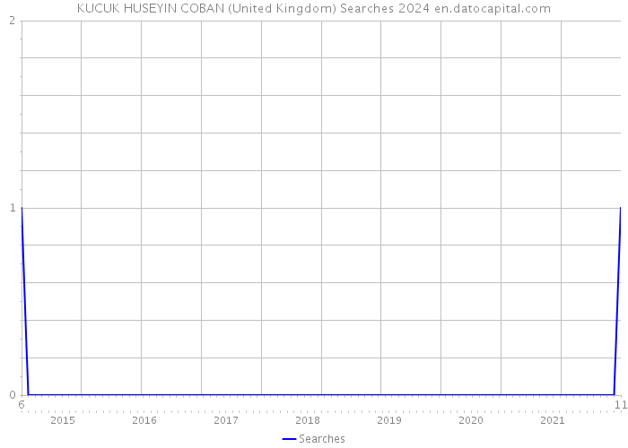 KUCUK HUSEYIN COBAN (United Kingdom) Searches 2024 