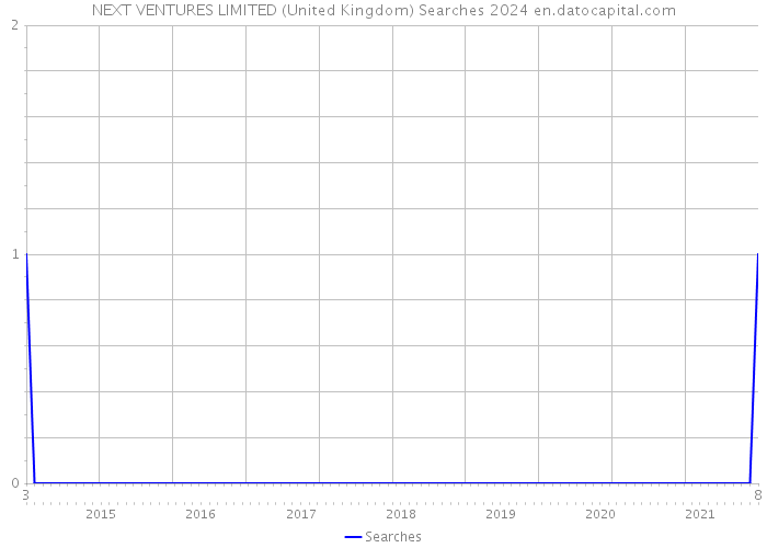 NEXT VENTURES LIMITED (United Kingdom) Searches 2024 
