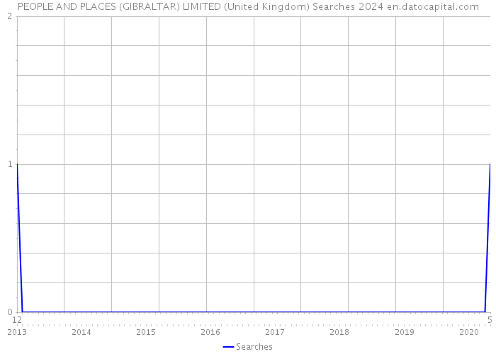 PEOPLE AND PLACES (GIBRALTAR) LIMITED (United Kingdom) Searches 2024 