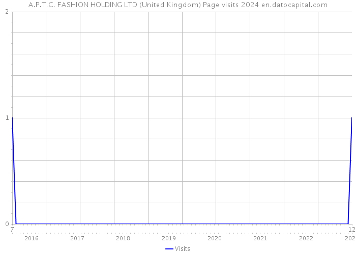 A.P.T.C. FASHION HOLDING LTD (United Kingdom) Page visits 2024 