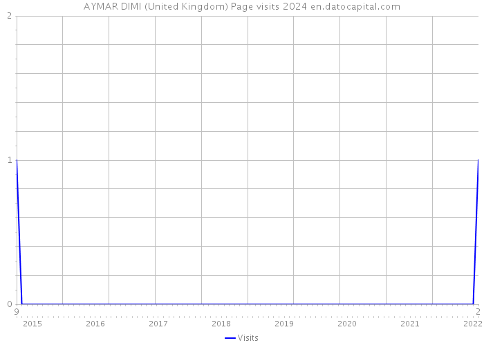 AYMAR DIMI (United Kingdom) Page visits 2024 