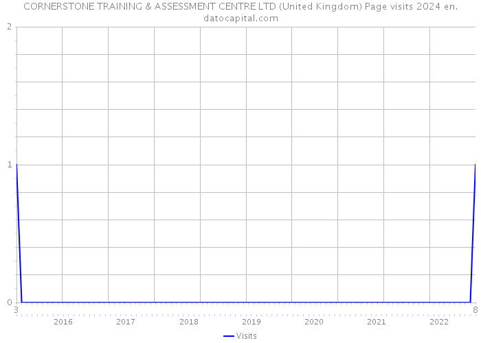 CORNERSTONE TRAINING & ASSESSMENT CENTRE LTD (United Kingdom) Page visits 2024 