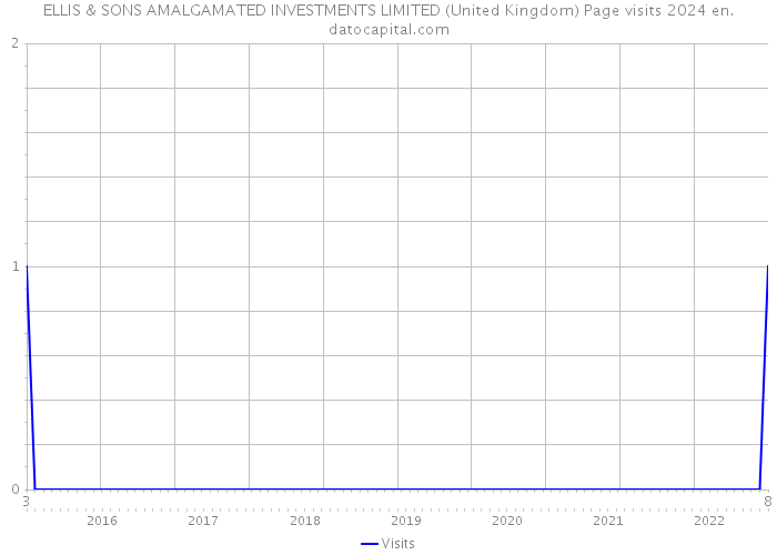 ELLIS & SONS AMALGAMATED INVESTMENTS LIMITED (United Kingdom) Page visits 2024 