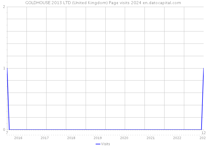 GOLDHOUSE 2013 LTD (United Kingdom) Page visits 2024 