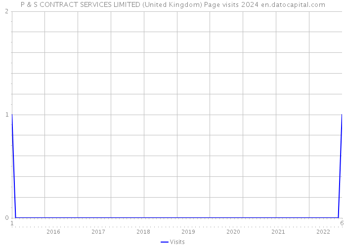 P & S CONTRACT SERVICES LIMITED (United Kingdom) Page visits 2024 