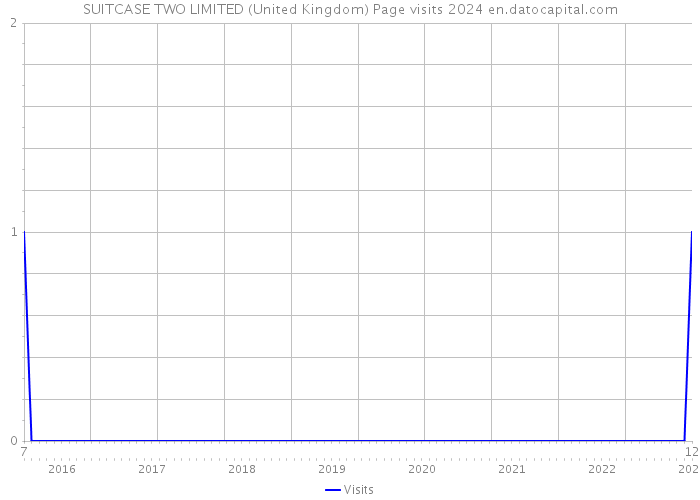 SUITCASE TWO LIMITED (United Kingdom) Page visits 2024 