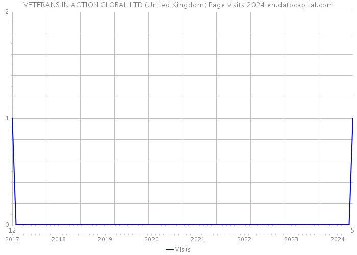 VETERANS IN ACTION GLOBAL LTD (United Kingdom) Page visits 2024 