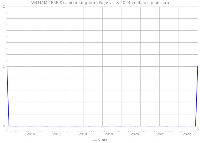 WILLIAM TERRIS (United Kingdom) Page visits 2024 