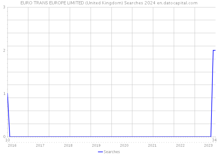 EURO TRANS EUROPE LIMITED (United Kingdom) Searches 2024 