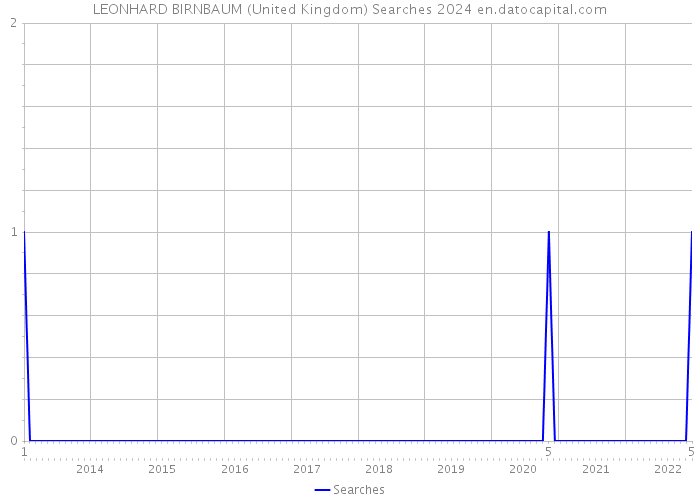 LEONHARD BIRNBAUM (United Kingdom) Searches 2024 