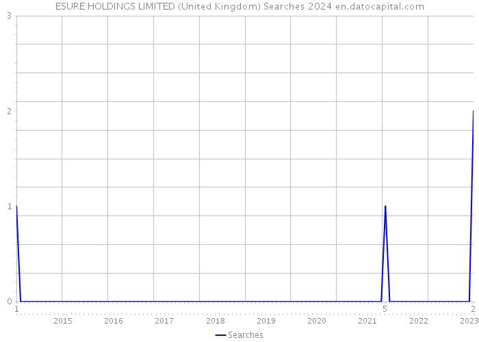 ESURE HOLDINGS LIMITED (United Kingdom) Searches 2024 