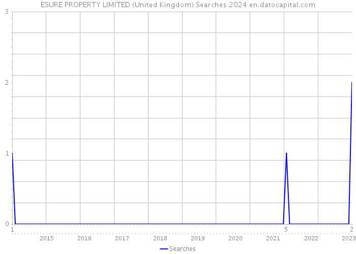 ESURE PROPERTY LIMITED (United Kingdom) Searches 2024 
