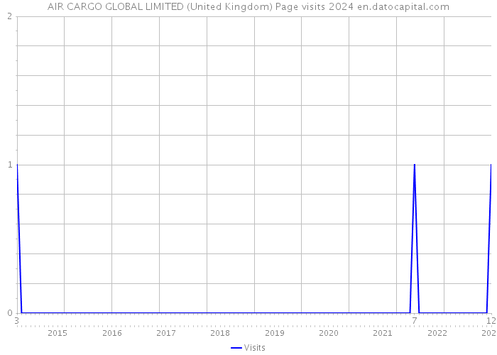 AIR CARGO GLOBAL LIMITED (United Kingdom) Page visits 2024 