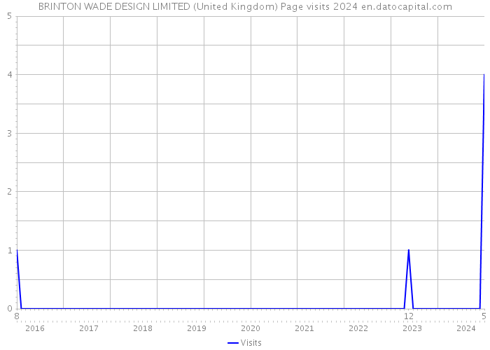 BRINTON WADE DESIGN LIMITED (United Kingdom) Page visits 2024 